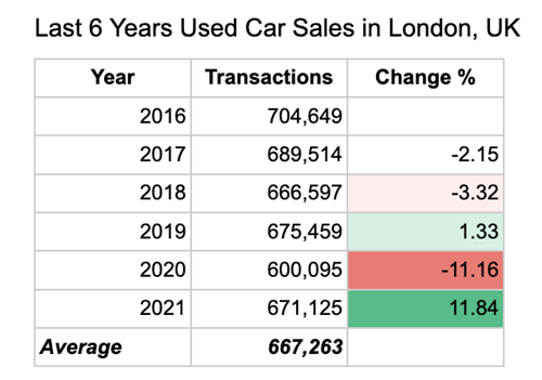 Last 6 Years Used Car Sales in London, UK data table